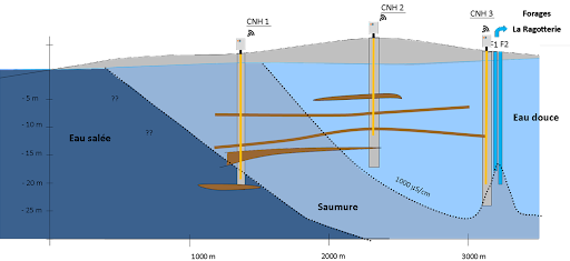 Système de mesure de conductivité en continu du littoral au camp captant et schéma de fonctionnement du biseau salé