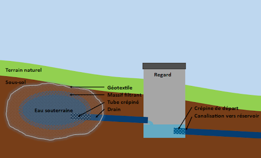 schéma source