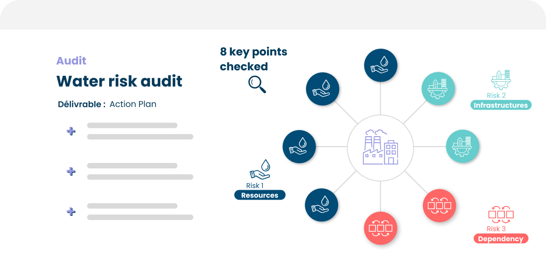 An illustration of the main benefits and level of intervention of the imaGeau risk audit