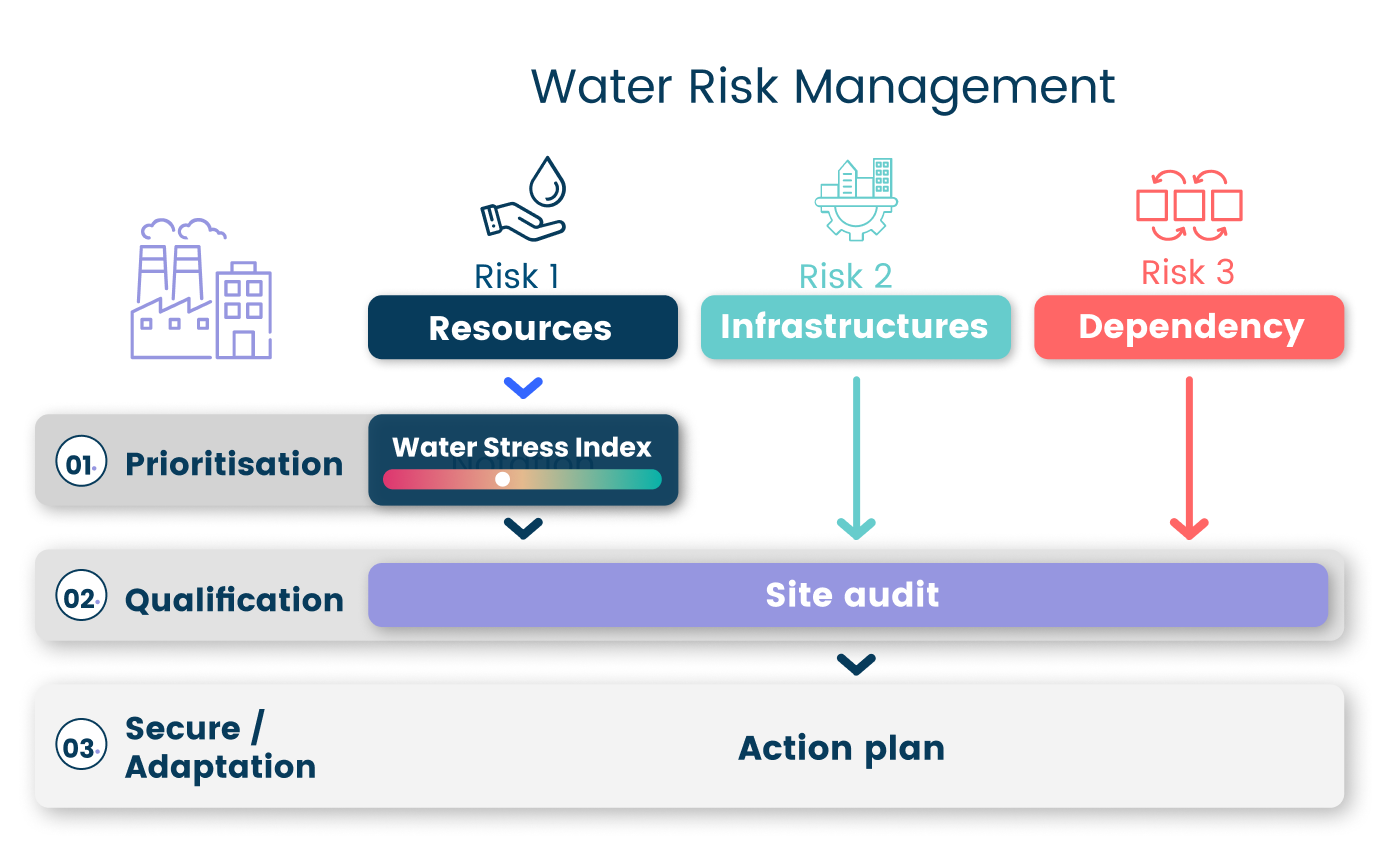 Water Risk Management schema