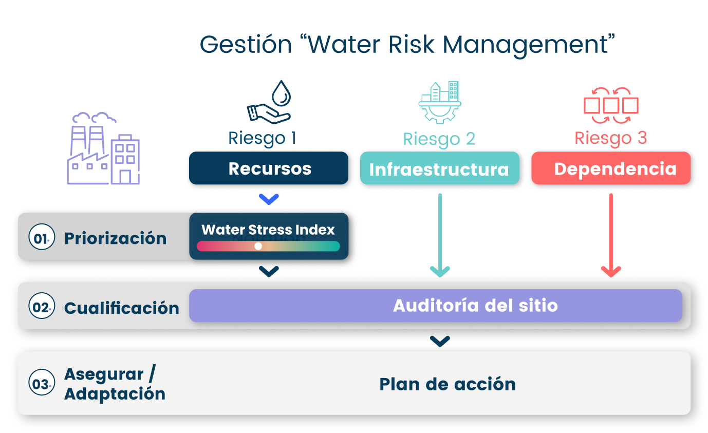 Schéma de la démarche Water Risk Management de l'entreprise imaGeau spécialisée dans la gestion des risques eau
